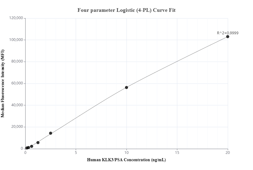 Cytometric bead array standard curve of MP00975-1